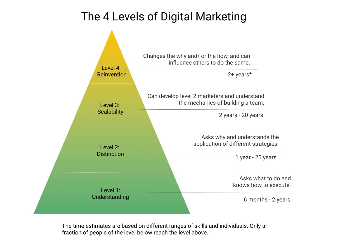 The 4 Levels of Digital Marketing