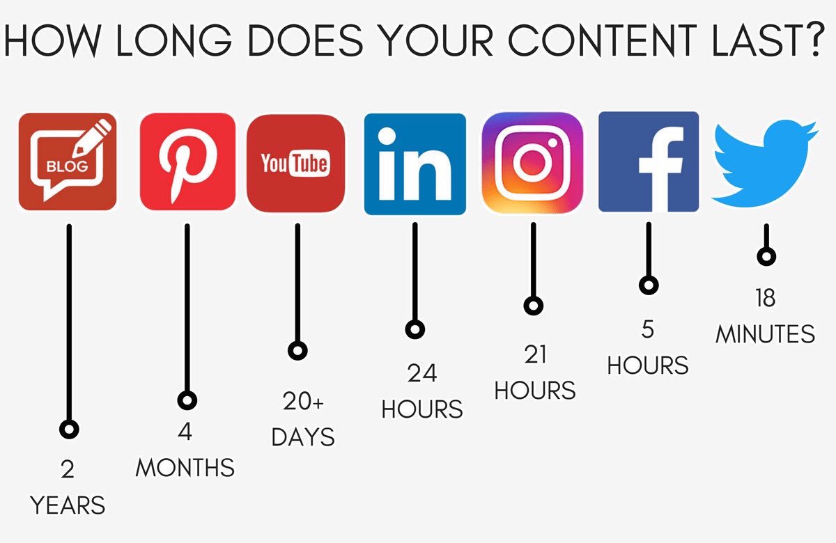นี้คือเวลาของเนื้อหาคุณใน Social Media ที่มีอายุอยู่บนโลกออนไลน์