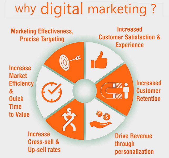 ทำไมต้องทำการตลาดดิจิทัล Why digital marketing ?
