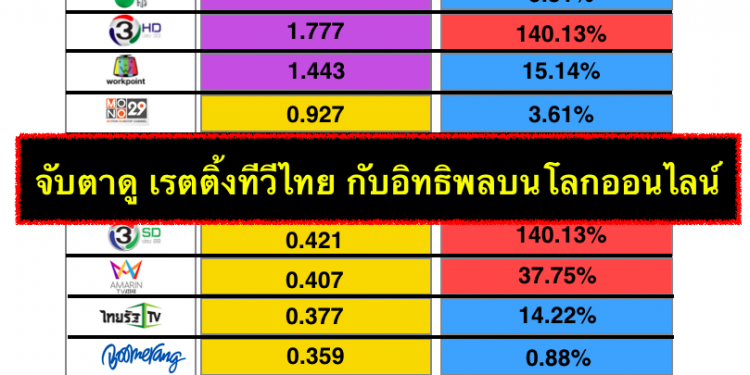 จับตาดู เรตติ้งทีวีไทย กับอิทธิพลบนโลกออนไลน์ Screen Shot 2560 06 08 At 3.21.15 PM 750x375