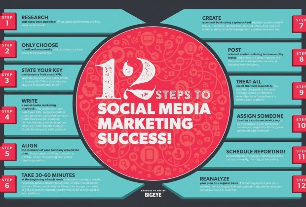 12 ขั้นตอนสู่ความสำเร็จในการทำการตลาดดิจิทัล ผ่านช่องทาง Social Media 620x420