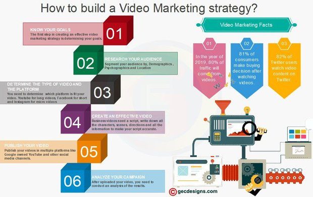 Video Marketing 620x391