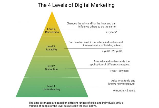 The 4 Levels of Digital Marketing