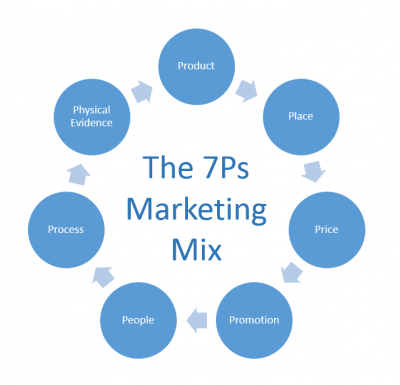 Promotion คือ การส่งเสริมการขาย