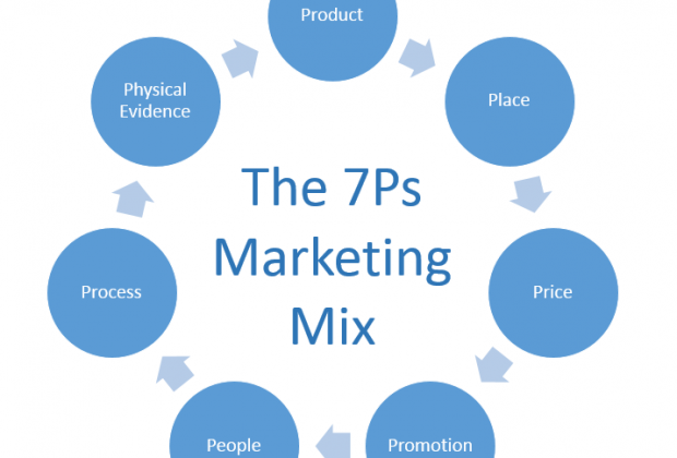 Promotion คือ การส่งเสริมการขาย