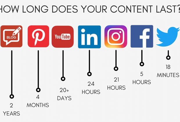 นี้คือเวลาของเนื้อหาคุณใน Social Media ที่มีอายุอยู่บนโลกออนไลน์