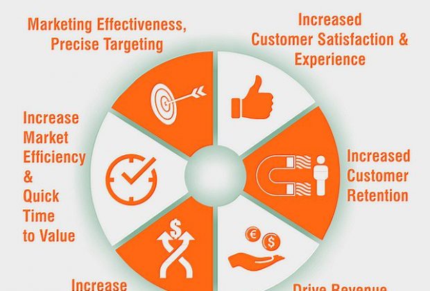 6 เหตุผลในการทำการตลาดดิจิทัล