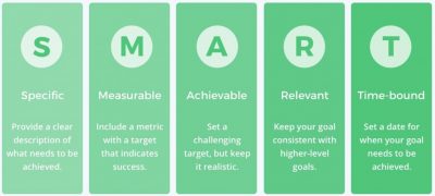หลัก SMART และการตั้งเป้าหมายที่ดี