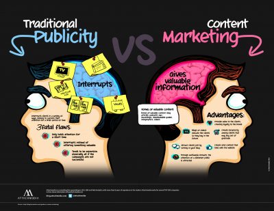 การโฆษณาแบบดั้งเดิม Vs การตลาดด้านเนื้อหา (Content marketing)