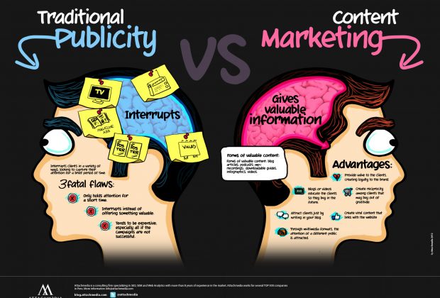 การโฆษณาแบบดั้งเดิม Vs การตลาดด้านเนื้อหา (Content marketing)