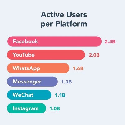 แพลตฟอร์มโซเชียลที่ได้รับความนิยมมากที่สุด