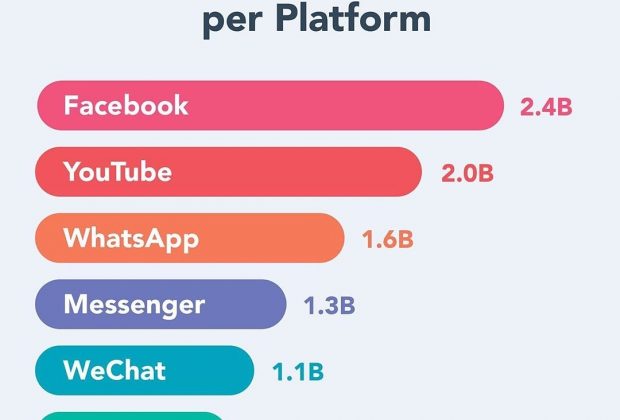 แพลตฟอร์มโซเชียลที่ได้รับความนิยมมากที่สุด
