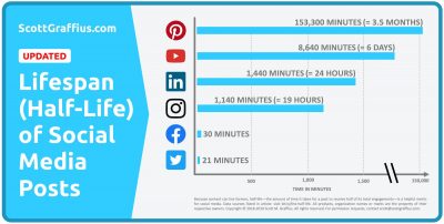 ช่วงเวลาอันสั้นนักของโพสต์เฟซบุ๊ก แค่ 30 นาทีที่ทำให้คนเห็น