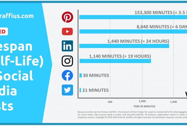 ช่วงเวลาอันสั้นนักของโพสต์เฟซบุ๊ก แค่ 30 นาทีที่ทำให้คนเห็น