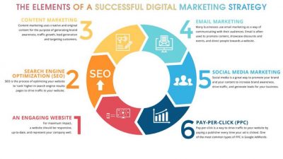 องค์ประกอบของกลยุทธ์การตลาดดิจิทัล DigitalMarketing ที่ประสบความสำเร็จ