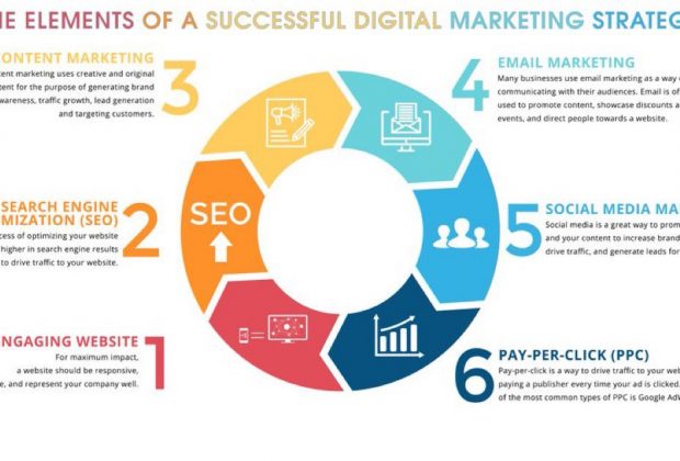 องค์ประกอบของกลยุทธ์การตลาดดิจิทัล DigitalMarketing ที่ประสบความสำเร็จ