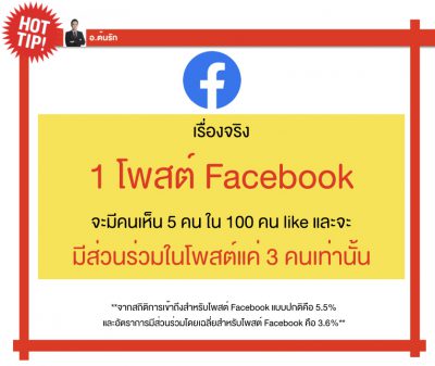 HotTips 1 โพสต์ Facebook จะมีคนเห็น 5 คน