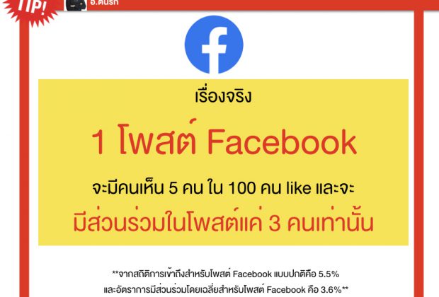 HotTips 1 โพสต์ Facebook จะมีคนเห็น 5 คน