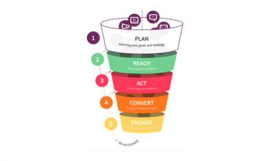 การวิเคราะห์ SWOT ทางธุรกิจเพื่อกำหนดกลยุทธ์ดิจิทัลโดยใช้เทคนิค TOWS