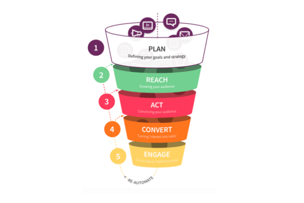 การวิเคราะห์ SWOT ทางธุรกิจเพื่อกำหนดกลยุทธ์ดิจิทัลโดยใช้เทคนิค TOWS