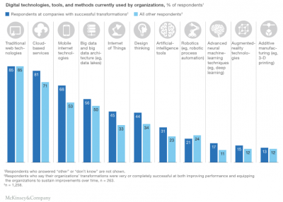 ไปดูการใช้เทคโนโลยีขององค์กรในการจัดการเกี่ยวกับดิจิทัลในปัจจุบัน