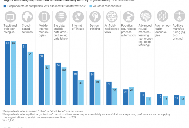 ไปดูการใช้เทคโนโลยีขององค์กรในการจัดการเกี่ยวกับดิจิทัลในปัจจุบัน