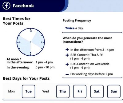 ตารางการโพสต์ Facebook ที่สมบูรณ์แบบสำหรับคุณในปี 2021