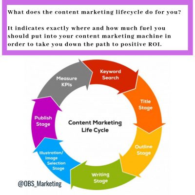 วงจรชีวิตเนื้อหาการตลาด Content Marketing Lifecycle