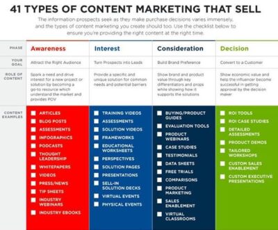 8 เคล็ดลับกระบวนการสร้างเนื้อหาของคุณ Content Markting 400x331