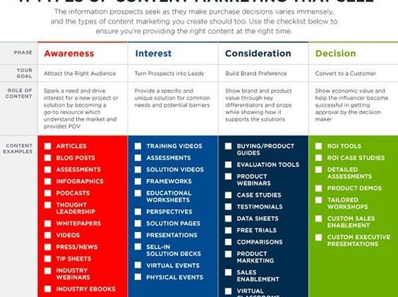 8 เคล็ดลับกระบวนการสร้างเนื้อหาของคุณ Content Markting 564x420