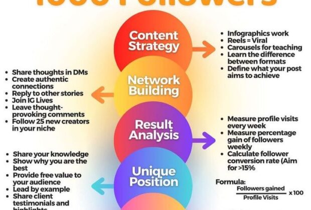5 ขั้นตอนในการเพิ่มผู้ติดตาม 1000 คน แบบฟรีๆ 620x420