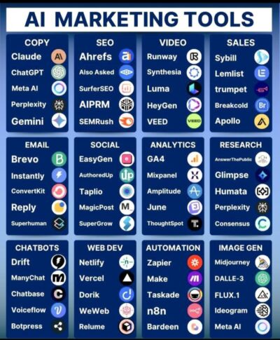 100 เครื่องมือ AI ที่คุณควรรู้เพื่อการเติบโตของธุรกิจ