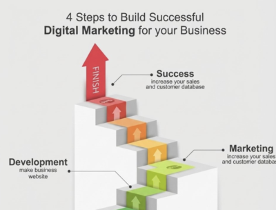 4 ขั้นตอนสู่การสร้างการตลาดดิจิทัลที่ประสบความสำเร็จในปี 2569