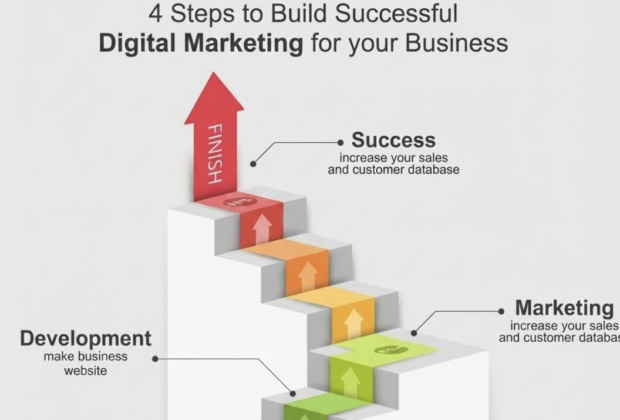 4 ขั้นตอนสู่การสร้างการตลาดดิจิทัลที่ประสบความสำเร็จในปี 2569
