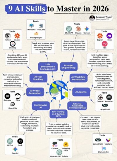9 ทักษะ AI ที่คนต้องมีในปี 2026