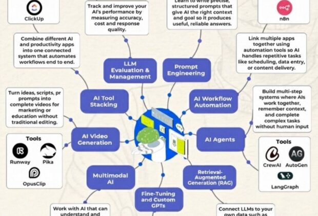 9 ทักษะ AI ที่คนต้องมีในปี 2026
