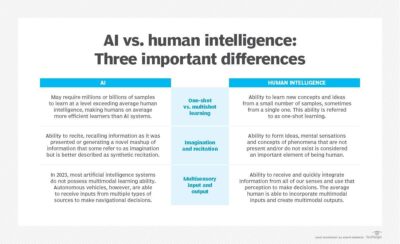AI กับ มนุษย์ ต่างกันอย่างไร