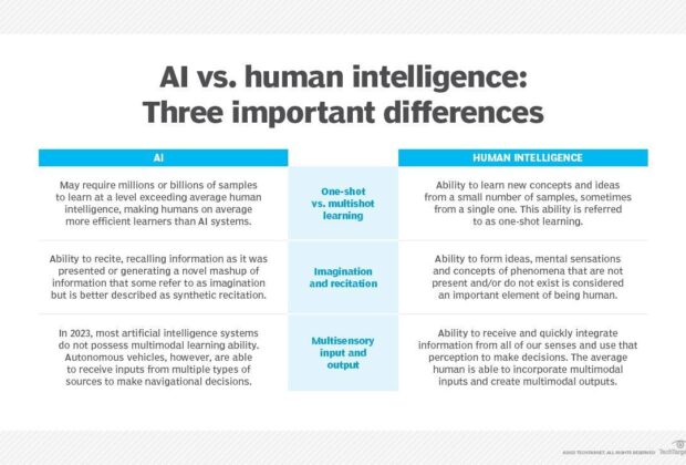 AI กับ มนุษย์ ต่างกันอย่างไร