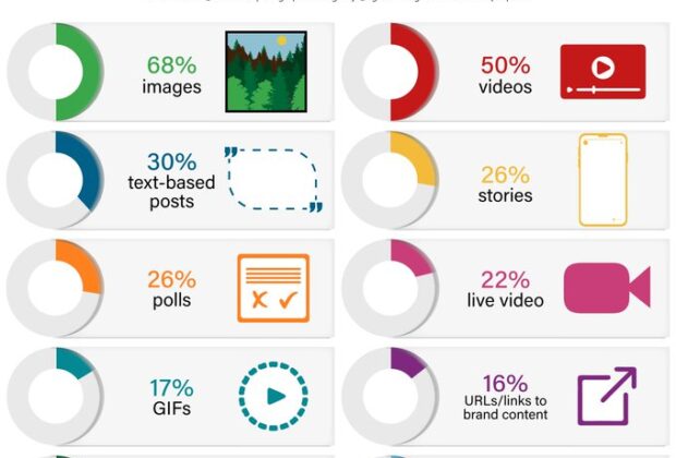 กลยุทธ์ "หยุดนิ้ว" สำหรับนักการตลาดดิจิทัล "Visual First, Copy Second" - ให้ภาพหรือวิดีโอทำหน้าที่เปิดประตูความสนใจ แล้วจึงใช้ข้อความ (Caption) ทำหน้าที่ปิดการขายหรือให้ข้อมูลเพิ่มเติม