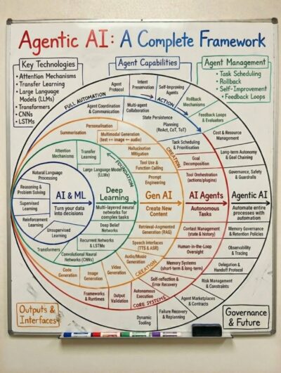 โครงสร้าง Agentic AI