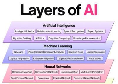 Layers of AI เจาะลึกโครงสร้างลำดับขั้นของปัญญาประดิษฐ์
