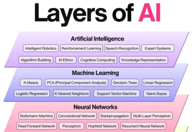 Layers of AI เจาะลึกโครงสร้างลำดับขั้นของปัญญาประดิษฐ์