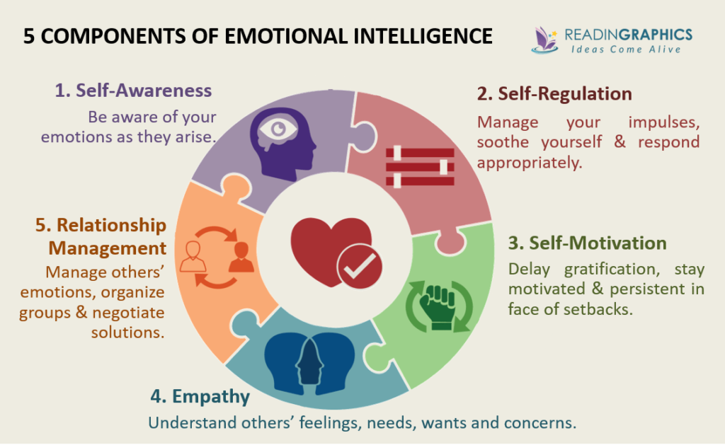 EI Emotional Intelligence Daniel Goleman อ.ดร.ต้นรัก ธวัชชัย สุขสีดา EI 1024x629