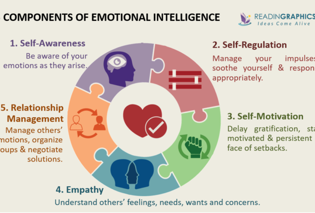 ทฤษฎีความฉลาดทางอารมณ์ EI (Emotional Intelligence) อ.ดร.ต้นรัก ธวัชชัย สุขสีดา by Daniel Goleman 