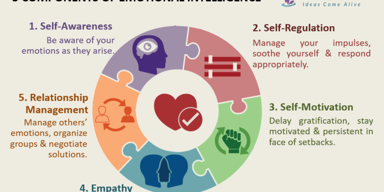 ทฤษฎีความฉลาดทางอารมณ์ EI (Emotional Intelligence) อ.ดร.ต้นรัก ธวัชชัย สุขสีดา by Daniel Goleman 