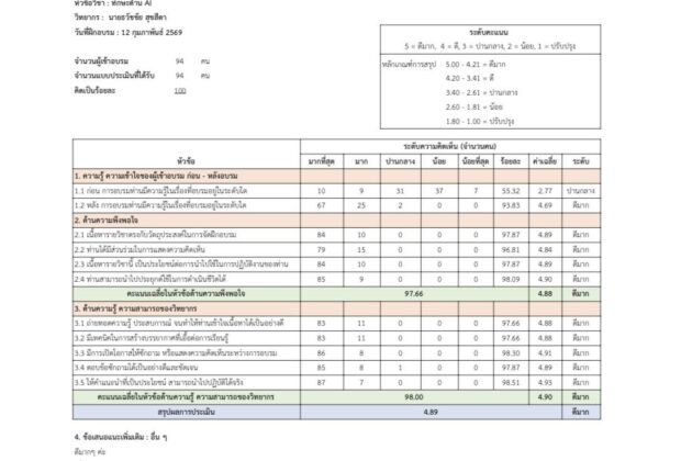 วิทยากรปัญญาประดิษฐ์หรือ AI ยอดเยี่ยม ผลประเมินอยู่ในเกณฑ์ "ดีมาก" จากข้าราชการกรมการพัฒนาชุมชน กระทรวงมหาดไทย วิทยากร อ.ดร.ต้นรัก ธวัชชัย สุขสีดา ผู้เชี่ยวชาญด้าน AI