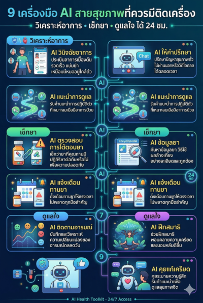 9 เครื่องมือ AI สายสุขภาพที่ควรมีติดเครื่องวิเคราะห์อาการ-เช็กยา-ดูแลใจ ได้ 24 ชม เครื่องมือ AI สายสุขภาพ