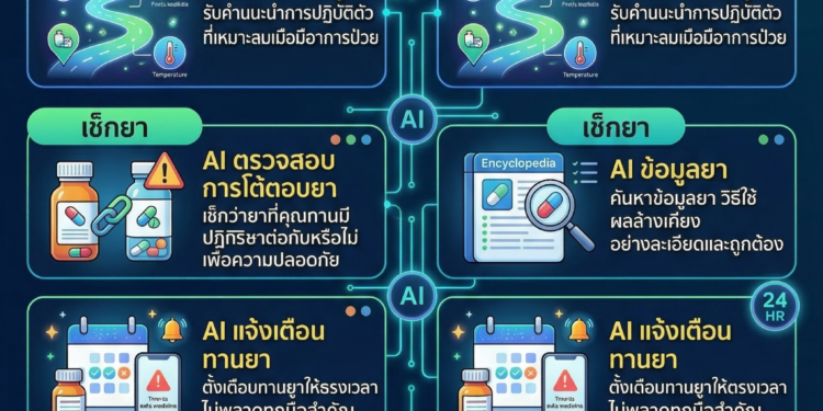 เครื่องมือ AI สายสุขภาพ