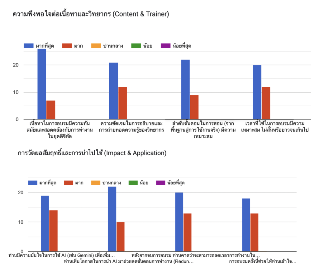 ผลประเมิณวิทยากรอบรม ai อ.ดร.ต้นรัก ดีมาก