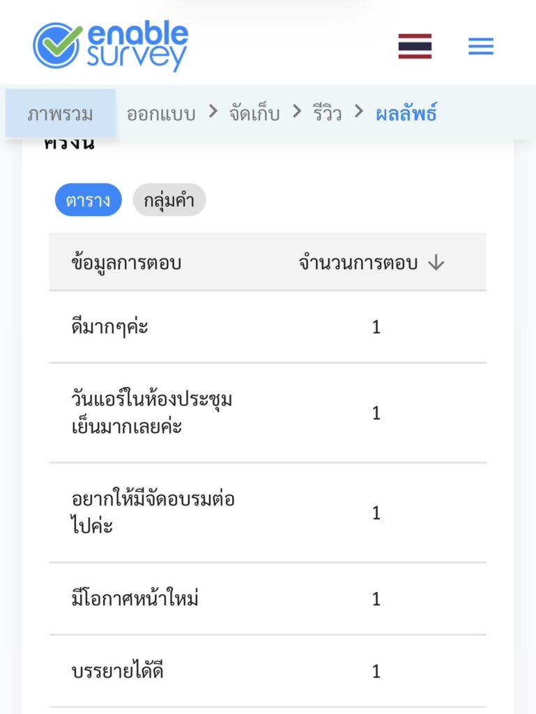 ผลประเมินวิทยากรอบรม ai ดีเยี่ยม